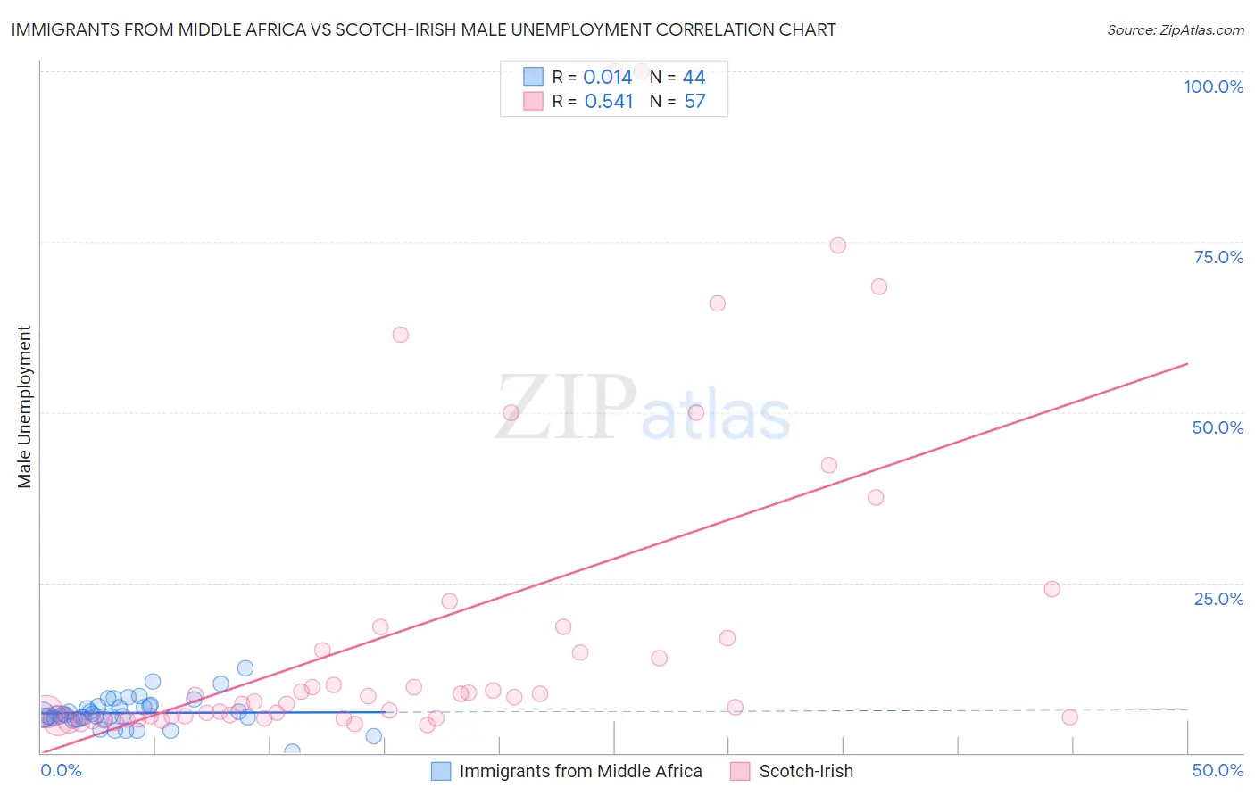 Immigrants from Middle Africa vs Scotch-Irish Male Unemployment