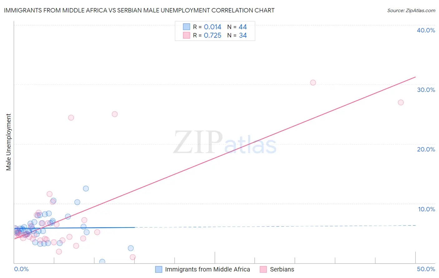 Immigrants from Middle Africa vs Serbian Male Unemployment