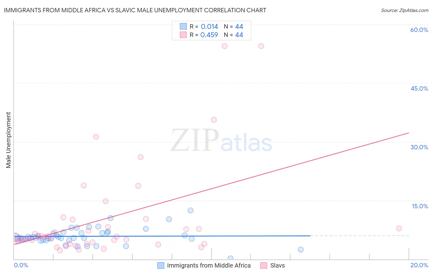 Immigrants from Middle Africa vs Slavic Male Unemployment