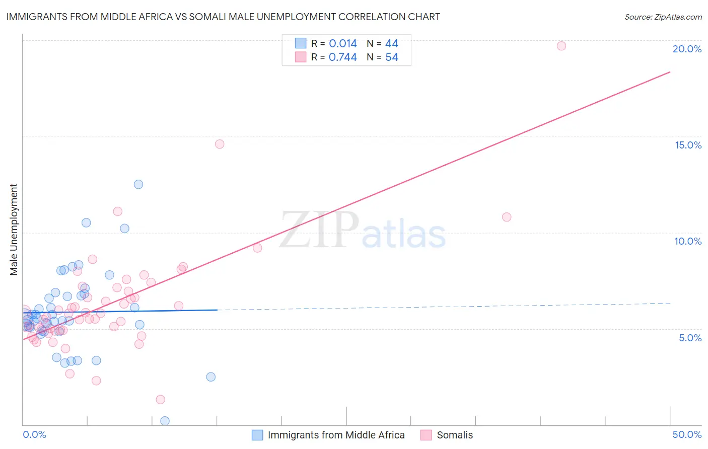 Immigrants from Middle Africa vs Somali Male Unemployment