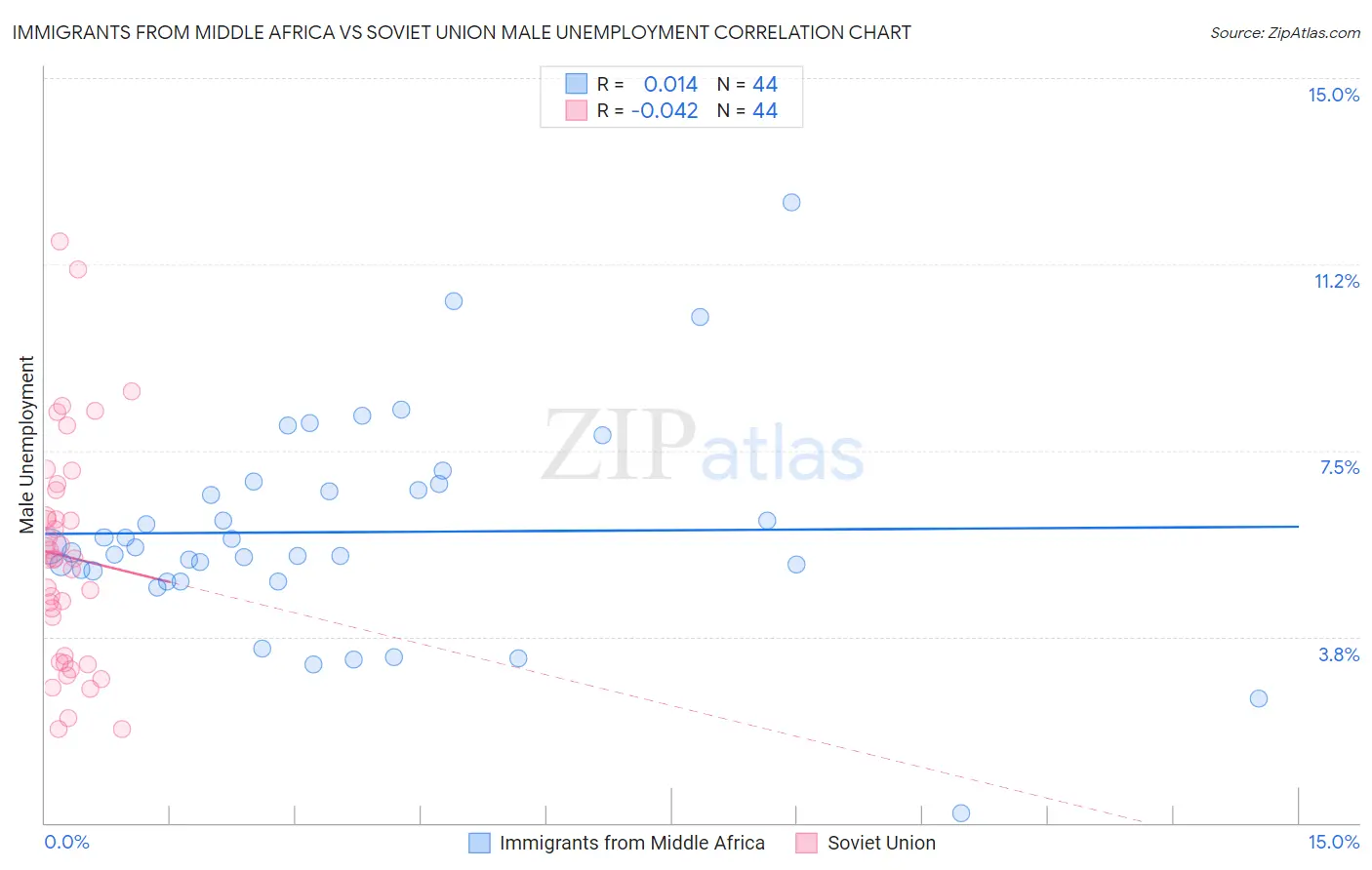 Immigrants from Middle Africa vs Soviet Union Male Unemployment