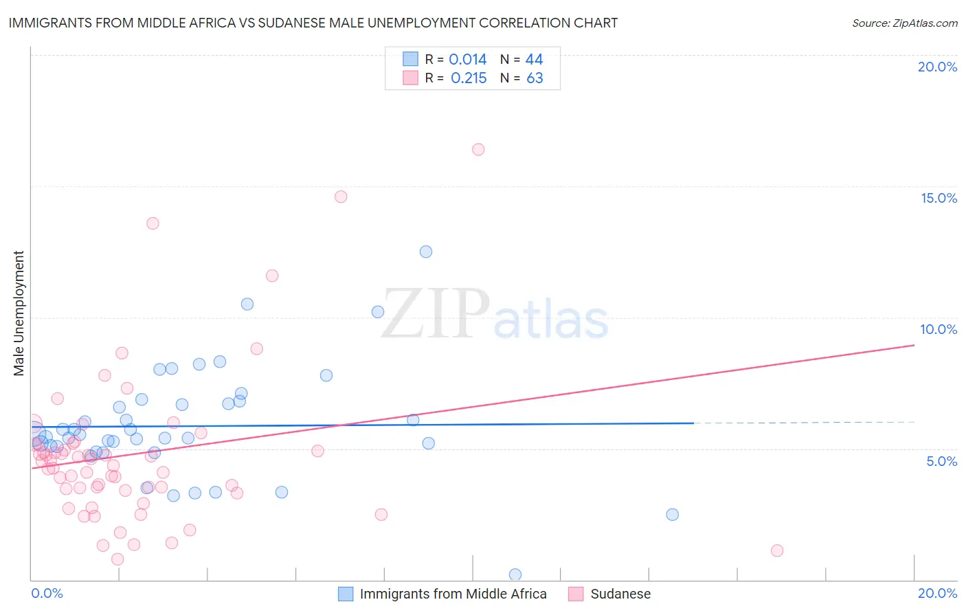 Immigrants from Middle Africa vs Sudanese Male Unemployment