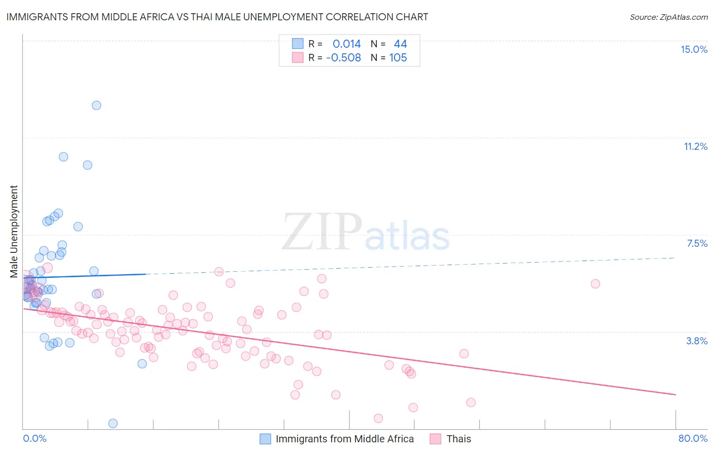 Immigrants from Middle Africa vs Thai Male Unemployment