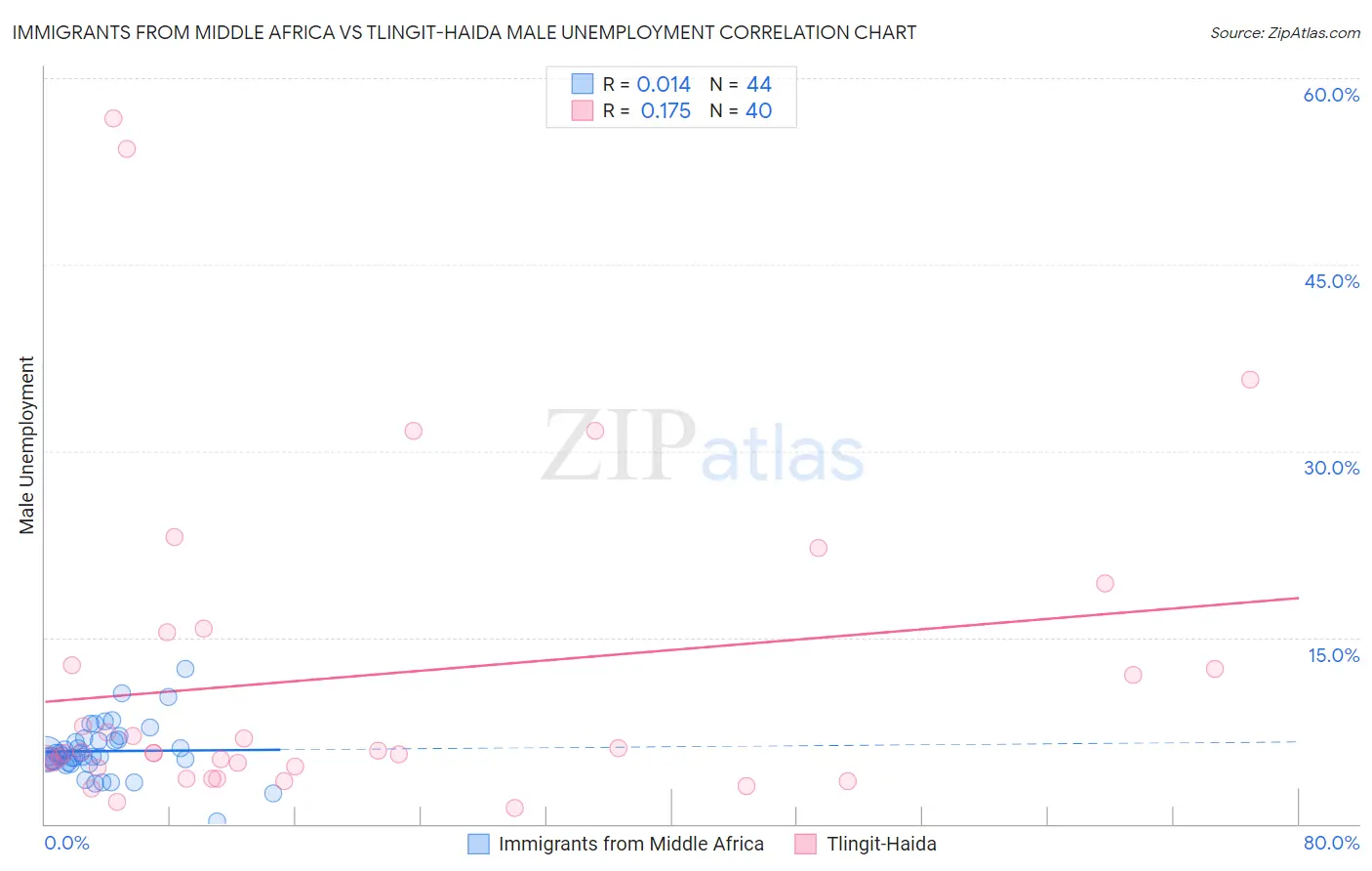 Immigrants from Middle Africa vs Tlingit-Haida Male Unemployment
