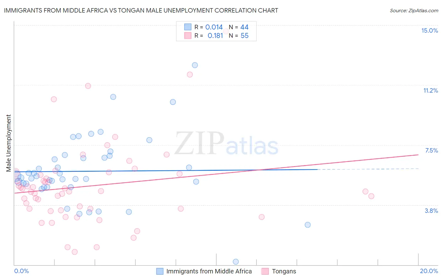 Immigrants from Middle Africa vs Tongan Male Unemployment