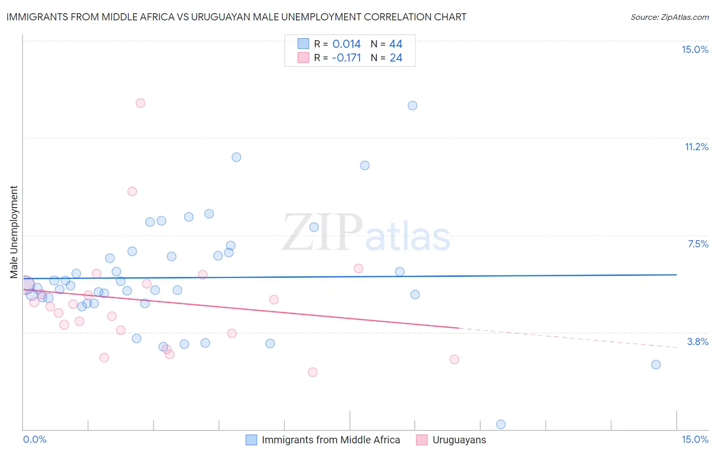 Immigrants from Middle Africa vs Uruguayan Male Unemployment