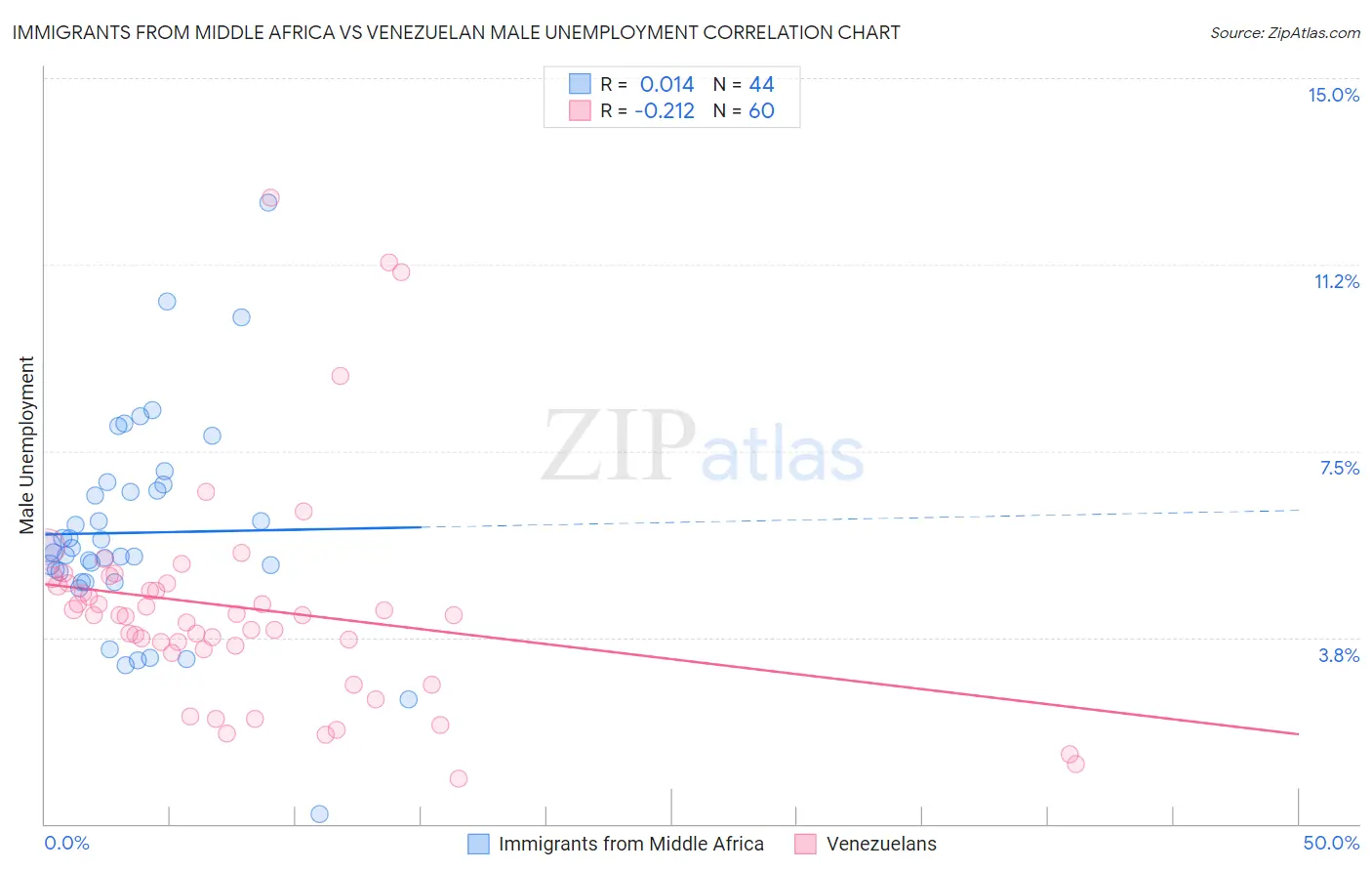 Immigrants from Middle Africa vs Venezuelan Male Unemployment