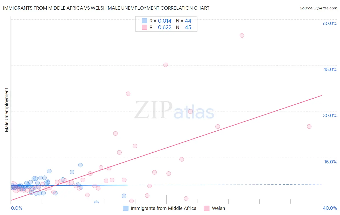 Immigrants from Middle Africa vs Welsh Male Unemployment