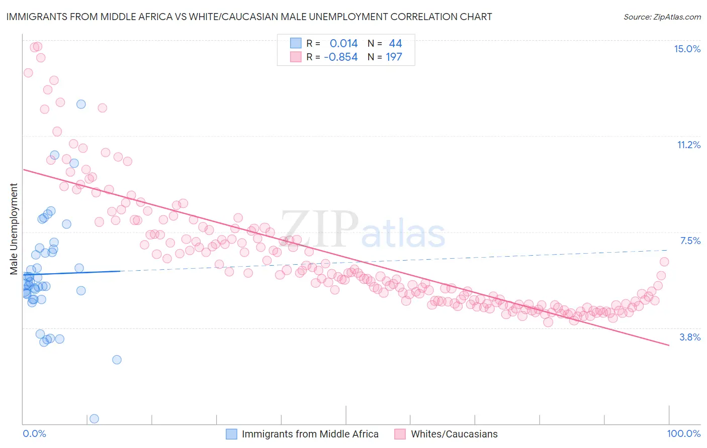 Immigrants from Middle Africa vs White/Caucasian Male Unemployment
