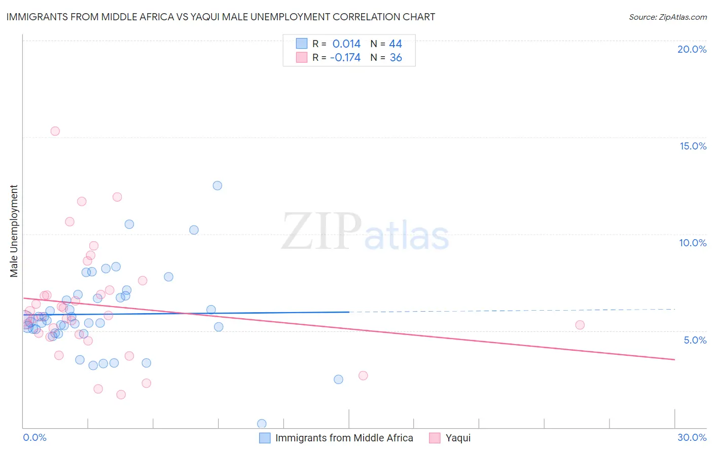 Immigrants from Middle Africa vs Yaqui Male Unemployment