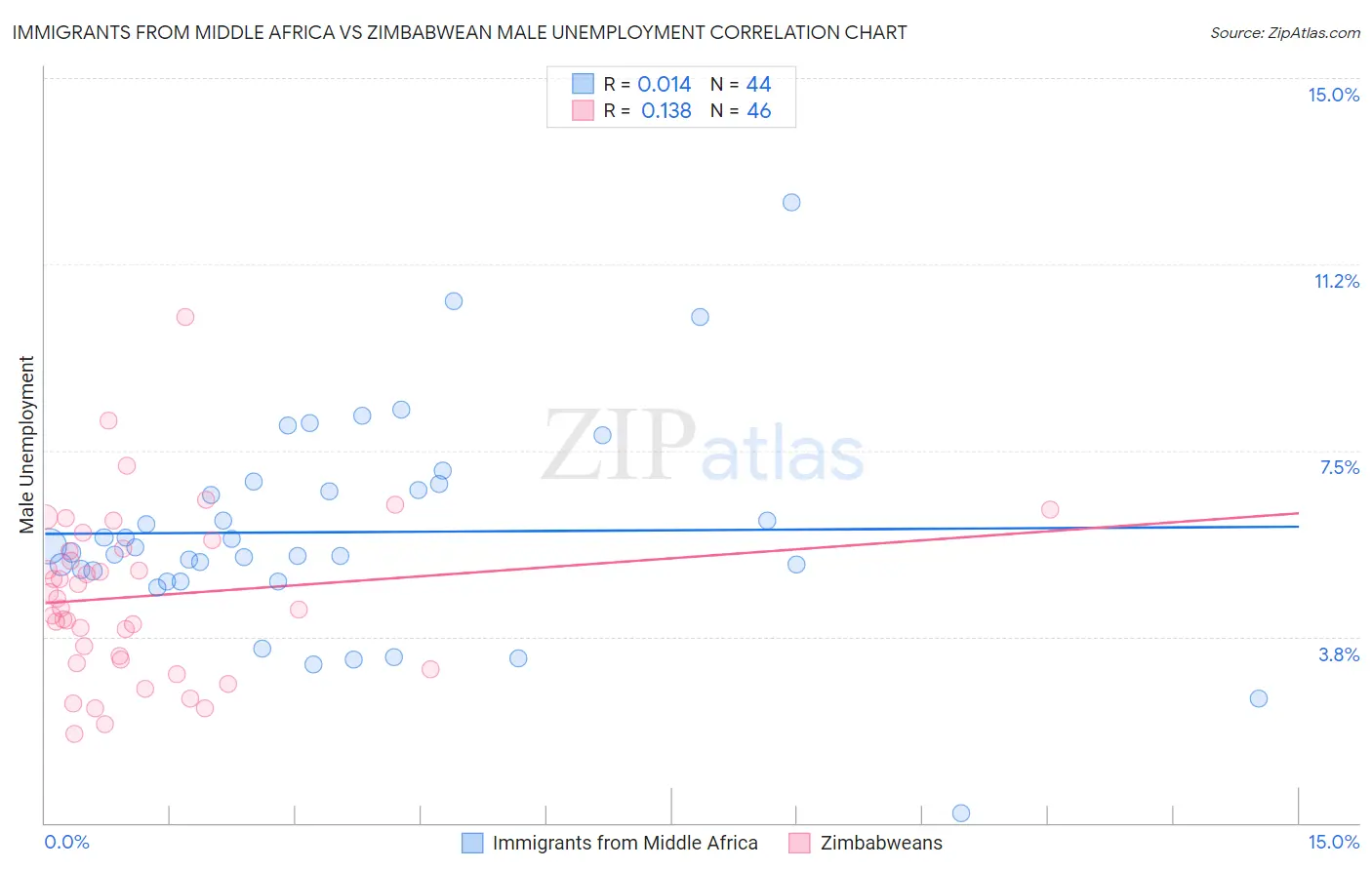 Immigrants from Middle Africa vs Zimbabwean Male Unemployment