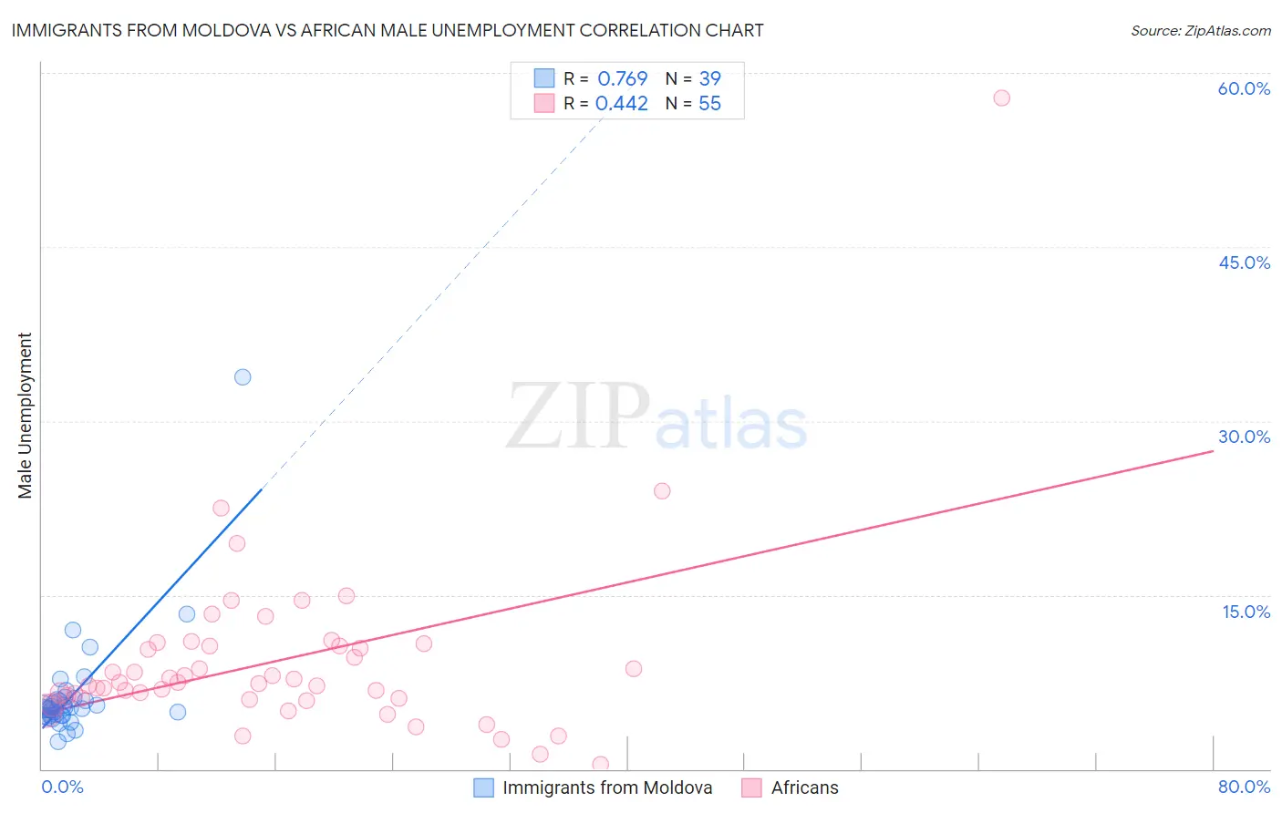 Immigrants from Moldova vs African Male Unemployment