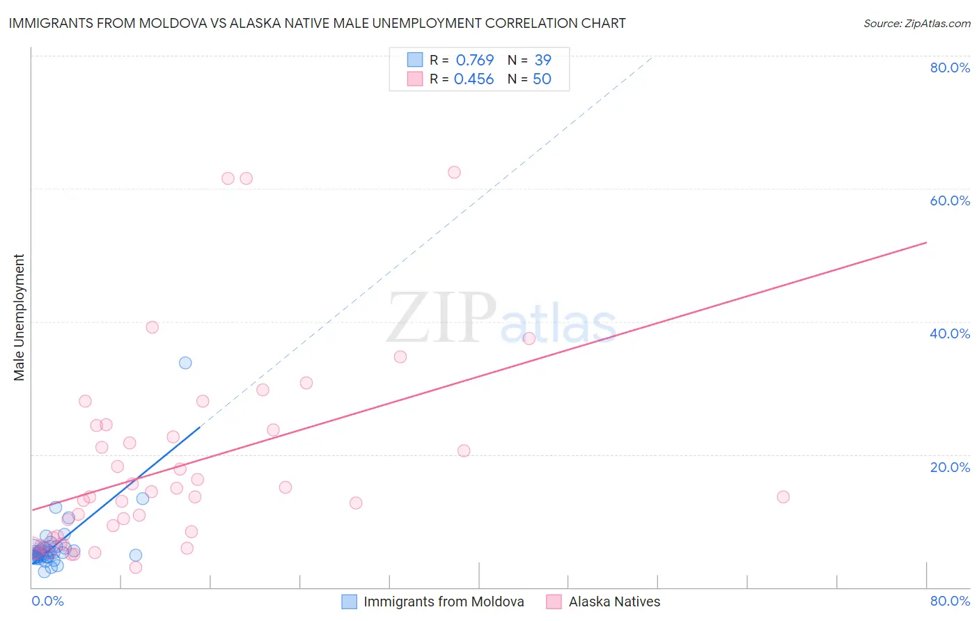 Immigrants from Moldova vs Alaska Native Male Unemployment