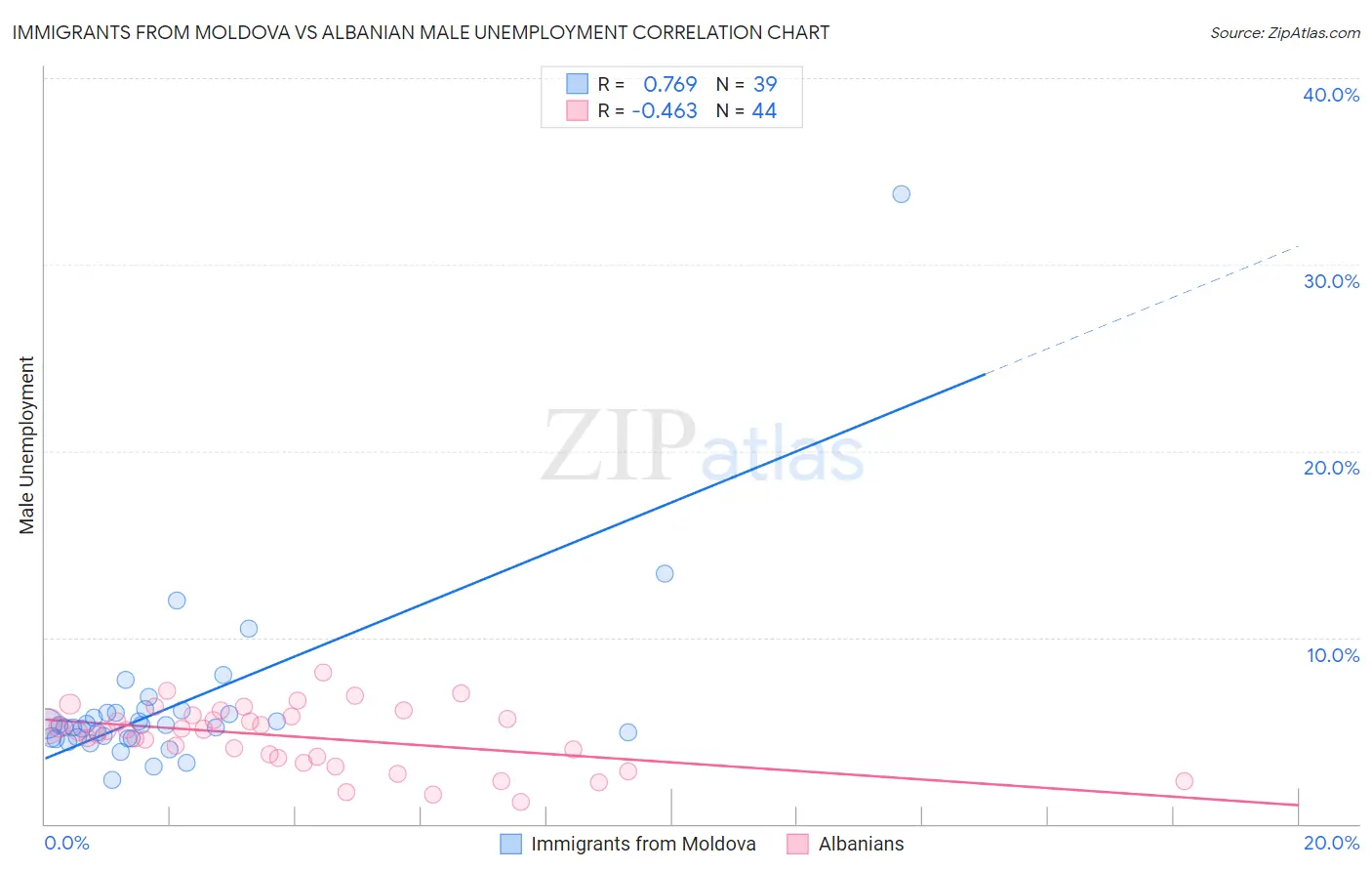 Immigrants from Moldova vs Albanian Male Unemployment