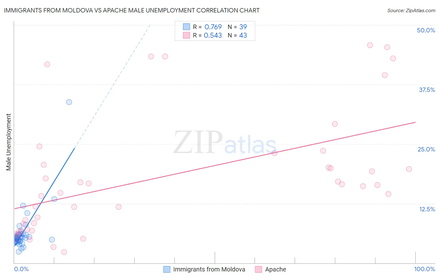 Immigrants from Moldova vs Apache Male Unemployment