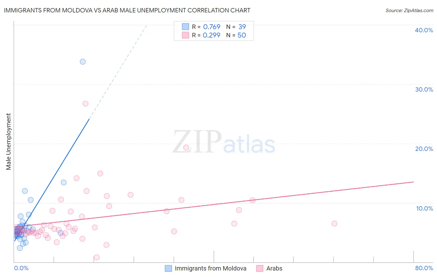 Immigrants from Moldova vs Arab Male Unemployment