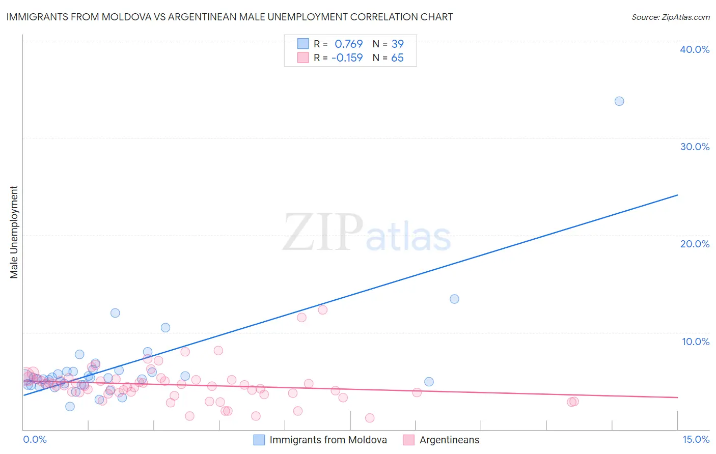 Immigrants from Moldova vs Argentinean Male Unemployment