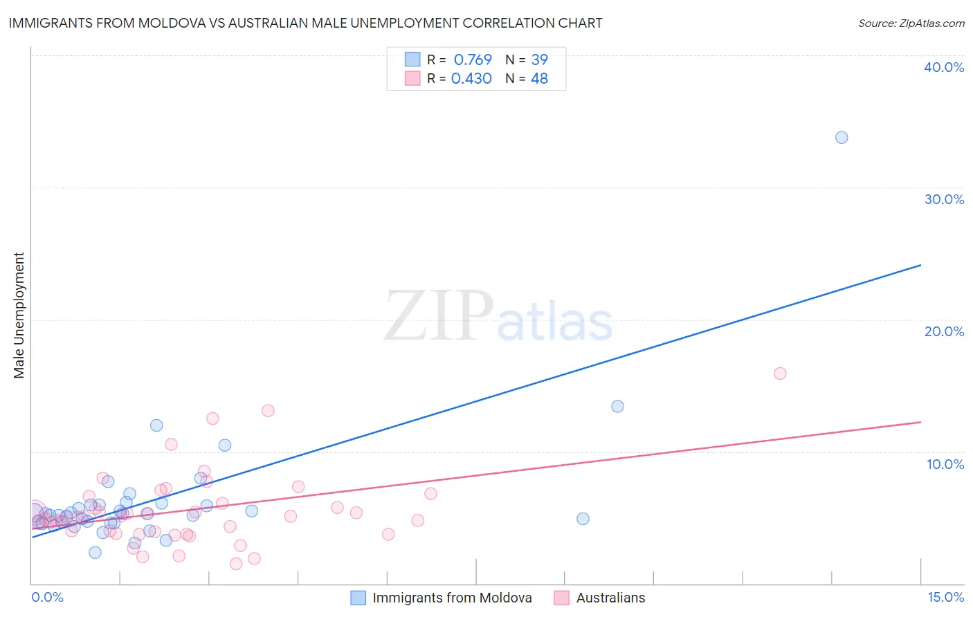 Immigrants from Moldova vs Australian Male Unemployment