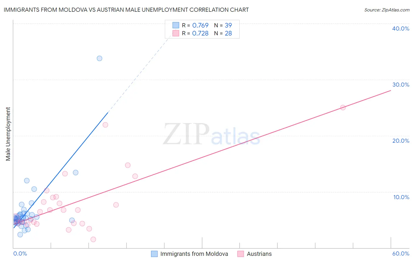Immigrants from Moldova vs Austrian Male Unemployment