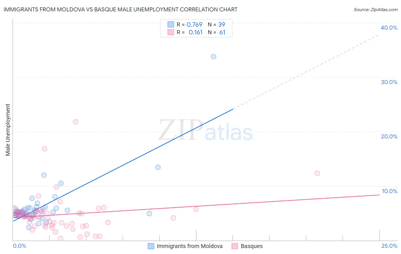 Immigrants from Moldova vs Basque Male Unemployment