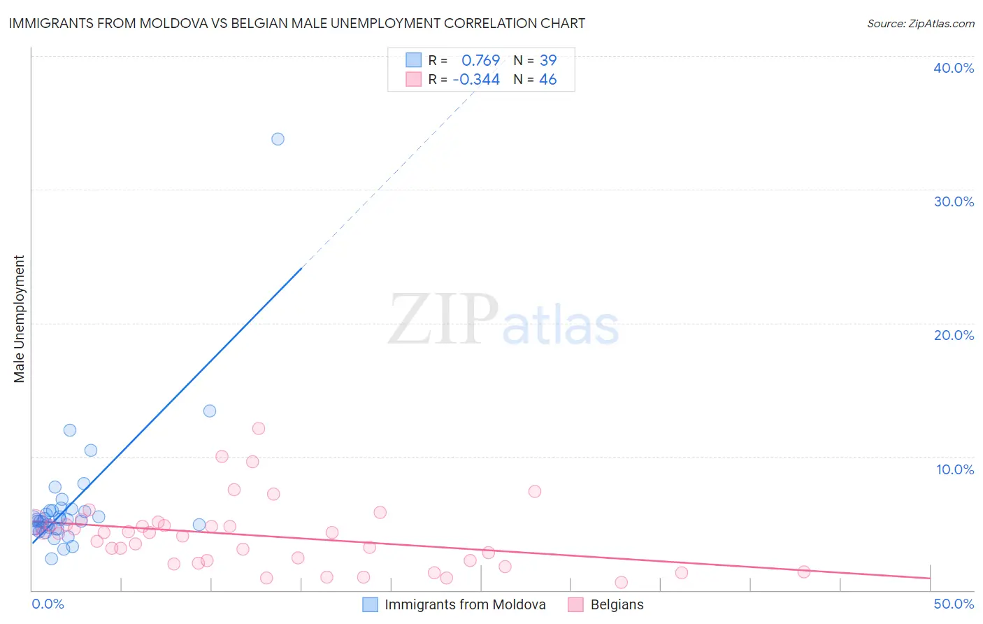 Immigrants from Moldova vs Belgian Male Unemployment