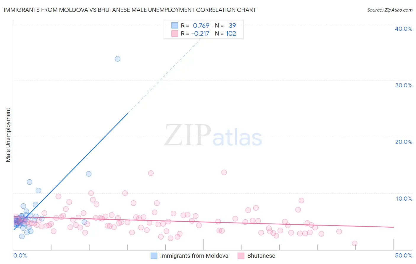 Immigrants from Moldova vs Bhutanese Male Unemployment