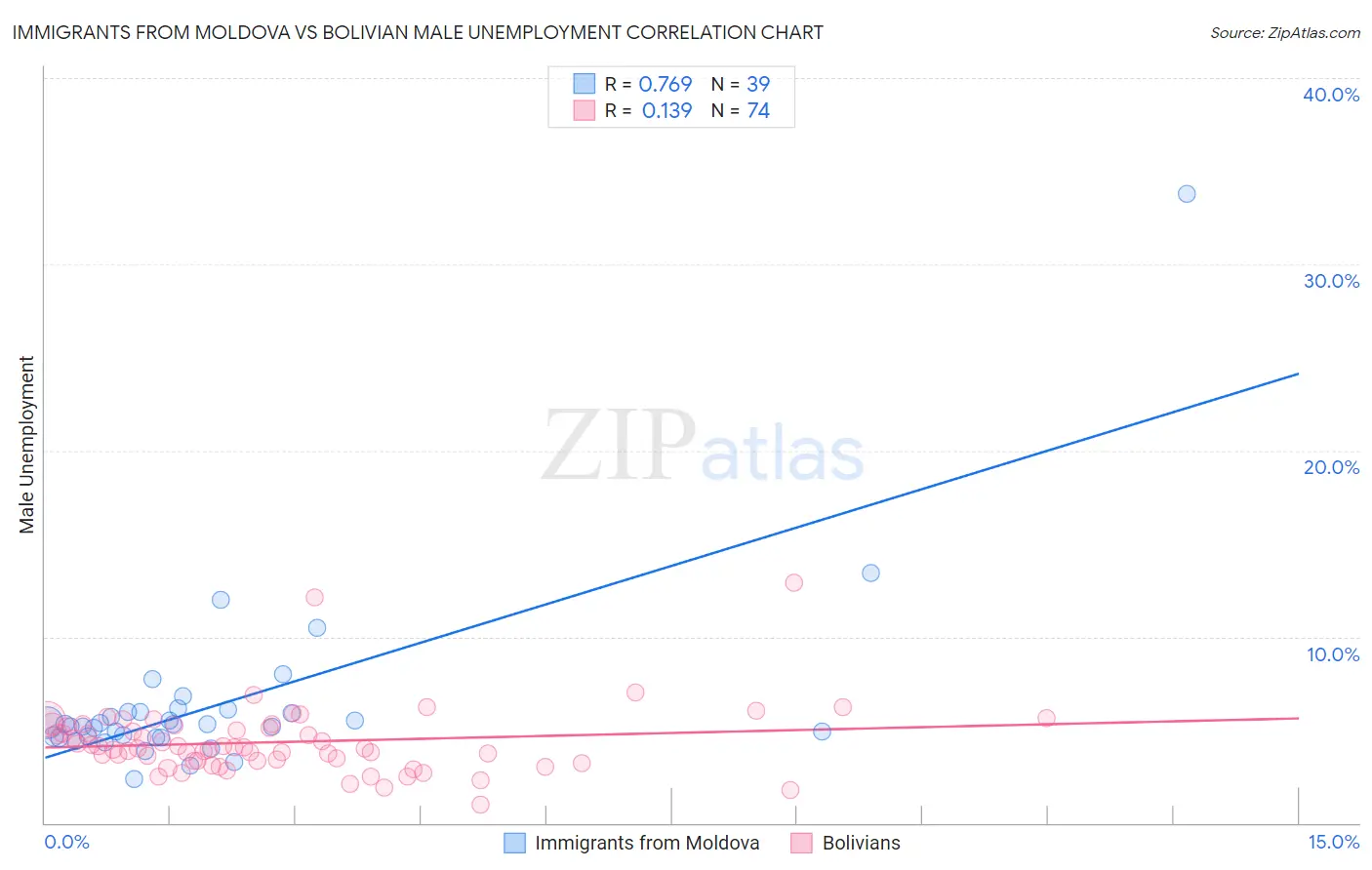Immigrants from Moldova vs Bolivian Male Unemployment