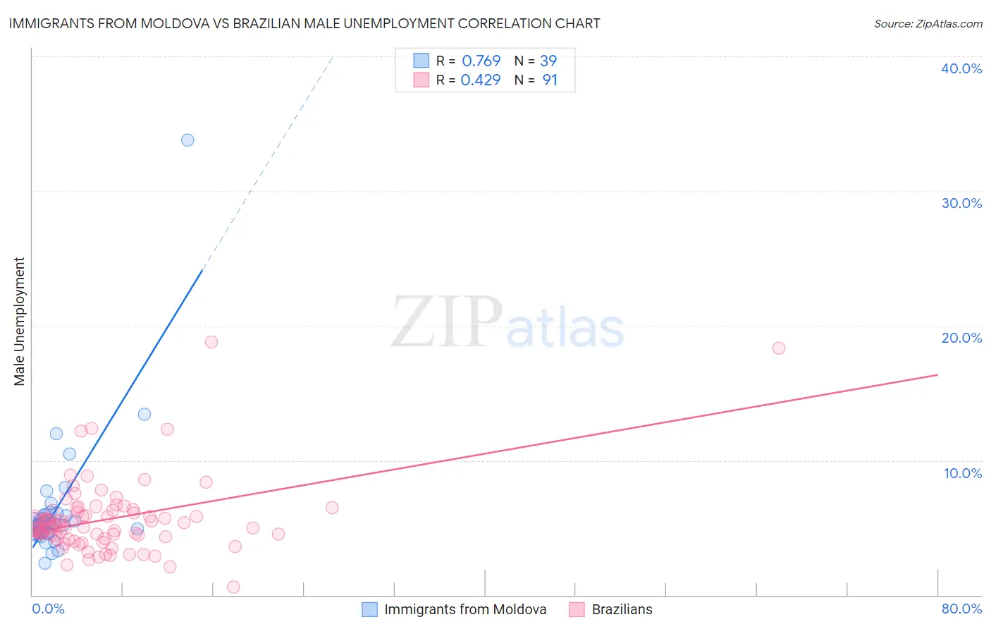 Immigrants from Moldova vs Brazilian Male Unemployment
