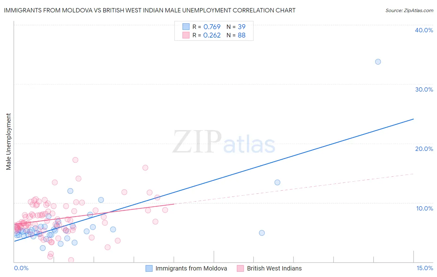 Immigrants from Moldova vs British West Indian Male Unemployment