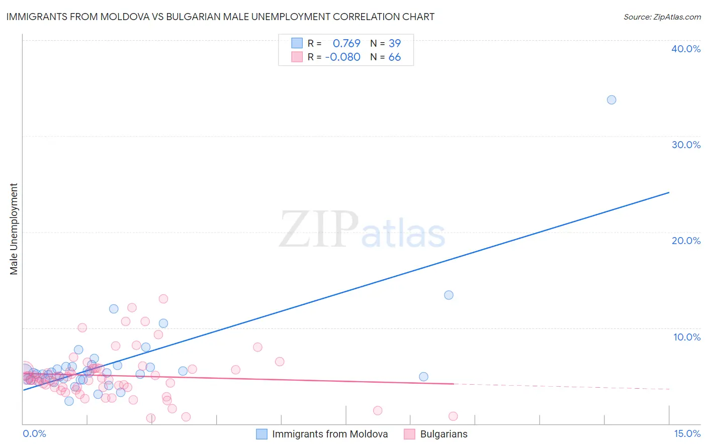 Immigrants from Moldova vs Bulgarian Male Unemployment