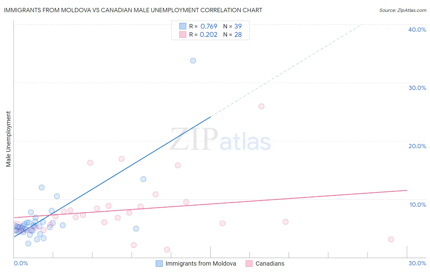 Immigrants from Moldova vs Canadian Male Unemployment