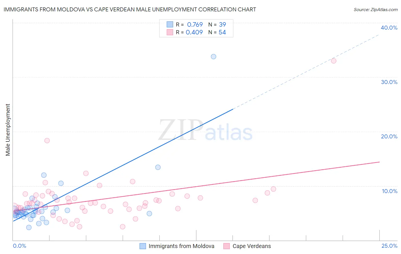 Immigrants from Moldova vs Cape Verdean Male Unemployment