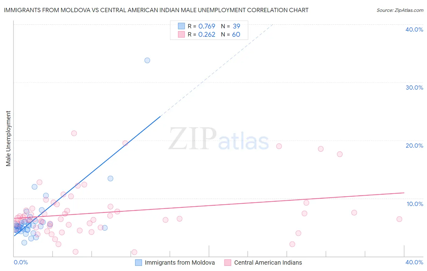 Immigrants from Moldova vs Central American Indian Male Unemployment
