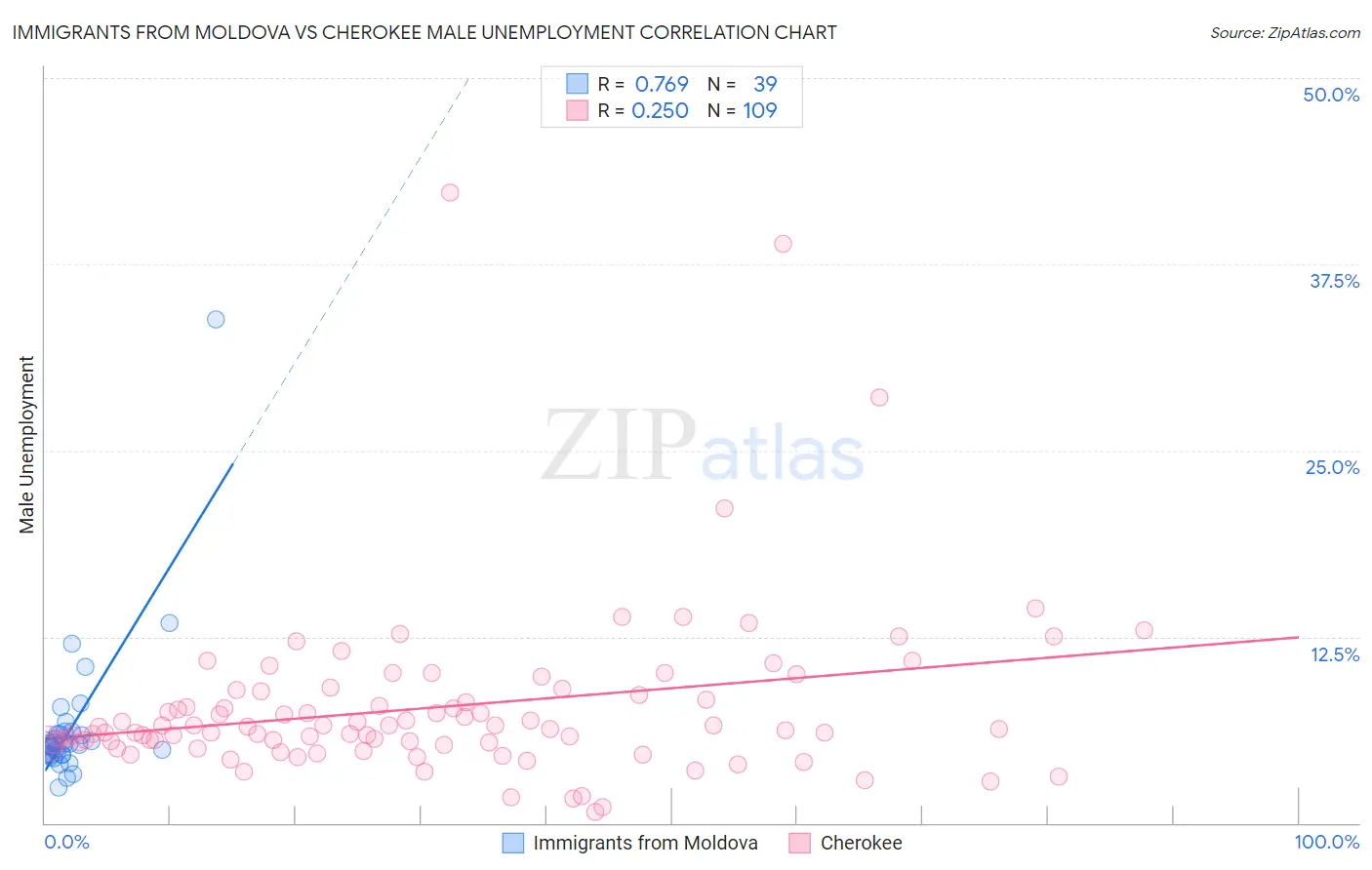 Immigrants from Moldova vs Cherokee Male Unemployment