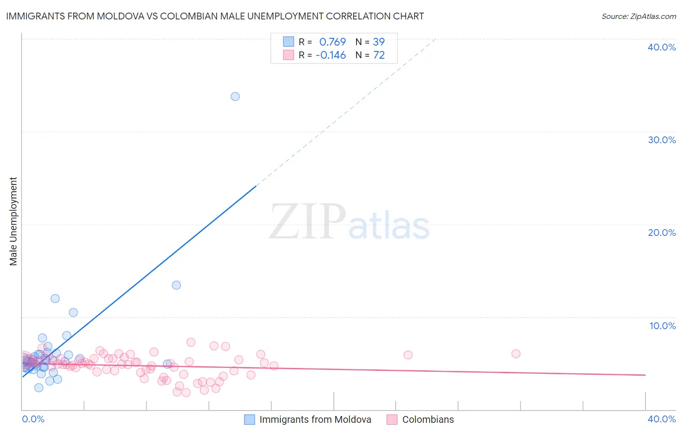 Immigrants from Moldova vs Colombian Male Unemployment