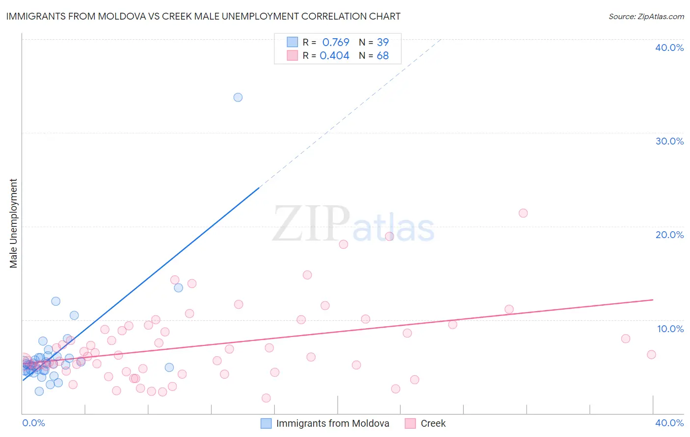 Immigrants from Moldova vs Creek Male Unemployment