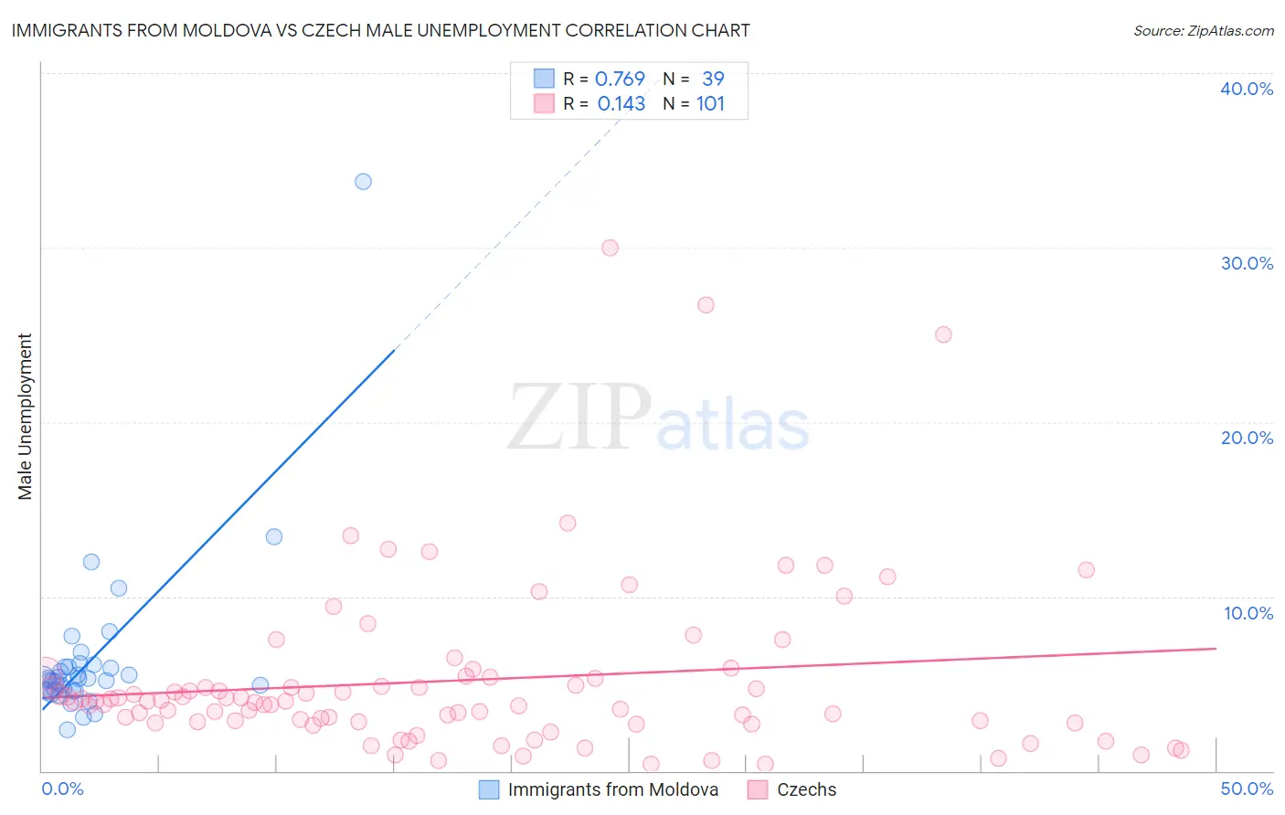 Immigrants from Moldova vs Czech Male Unemployment