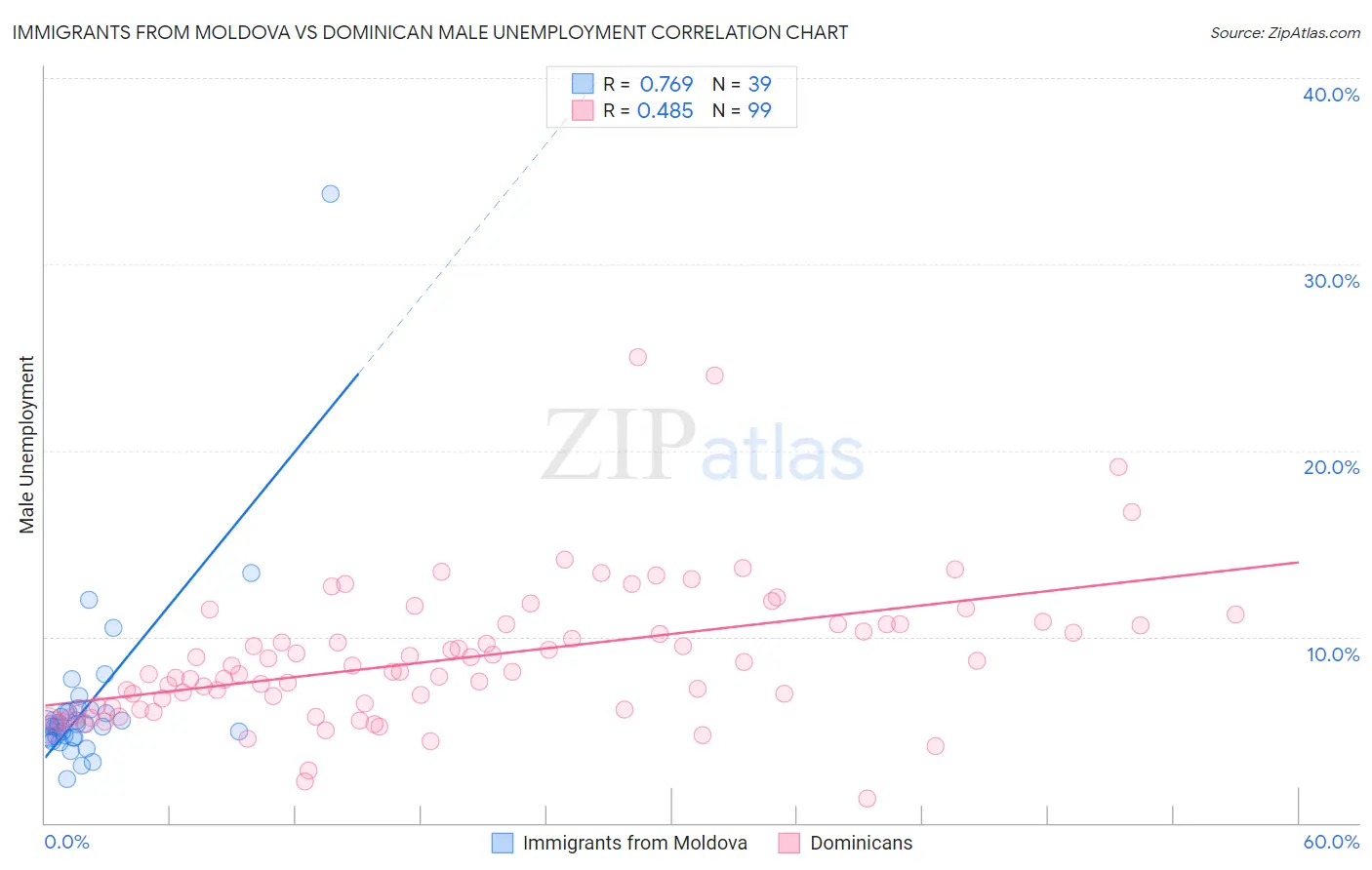 Immigrants from Moldova vs Dominican Male Unemployment