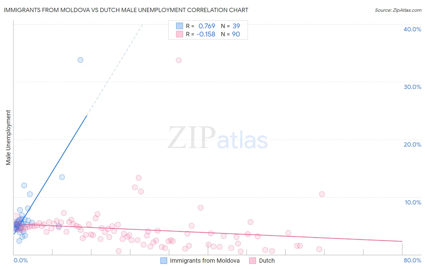 Immigrants from Moldova vs Dutch Male Unemployment