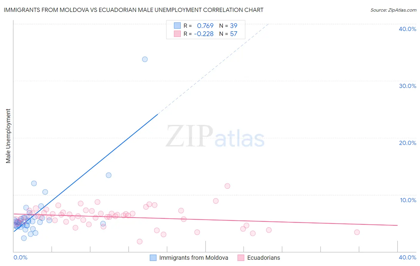 Immigrants from Moldova vs Ecuadorian Male Unemployment