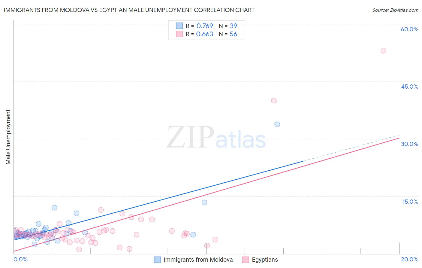 Immigrants from Moldova vs Egyptian Male Unemployment