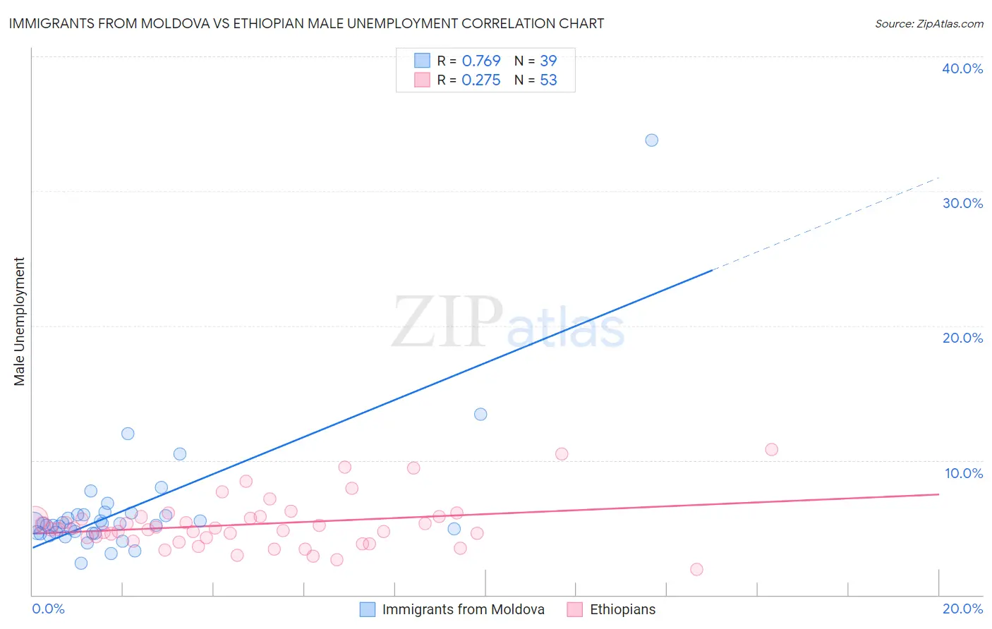 Immigrants from Moldova vs Ethiopian Male Unemployment