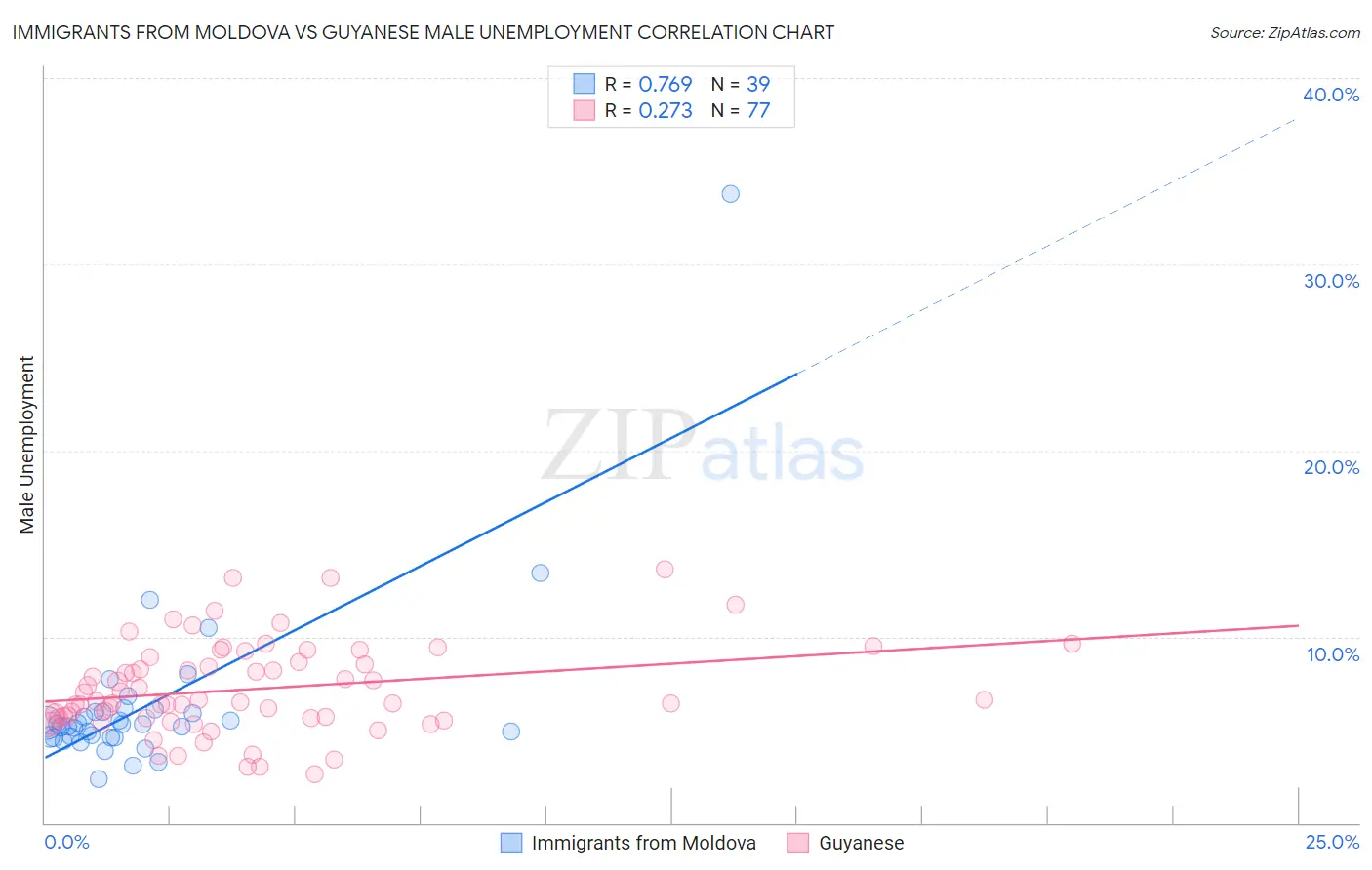 Immigrants from Moldova vs Guyanese Male Unemployment
