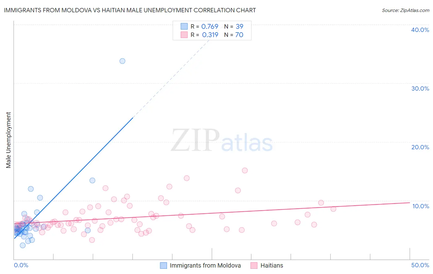 Immigrants from Moldova vs Haitian Male Unemployment