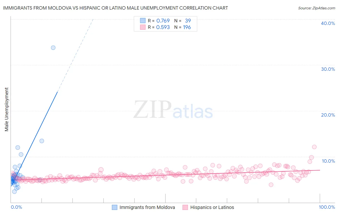 Immigrants from Moldova vs Hispanic or Latino Male Unemployment