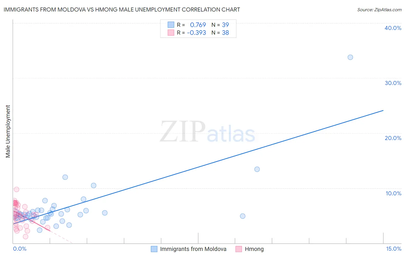 Immigrants from Moldova vs Hmong Male Unemployment