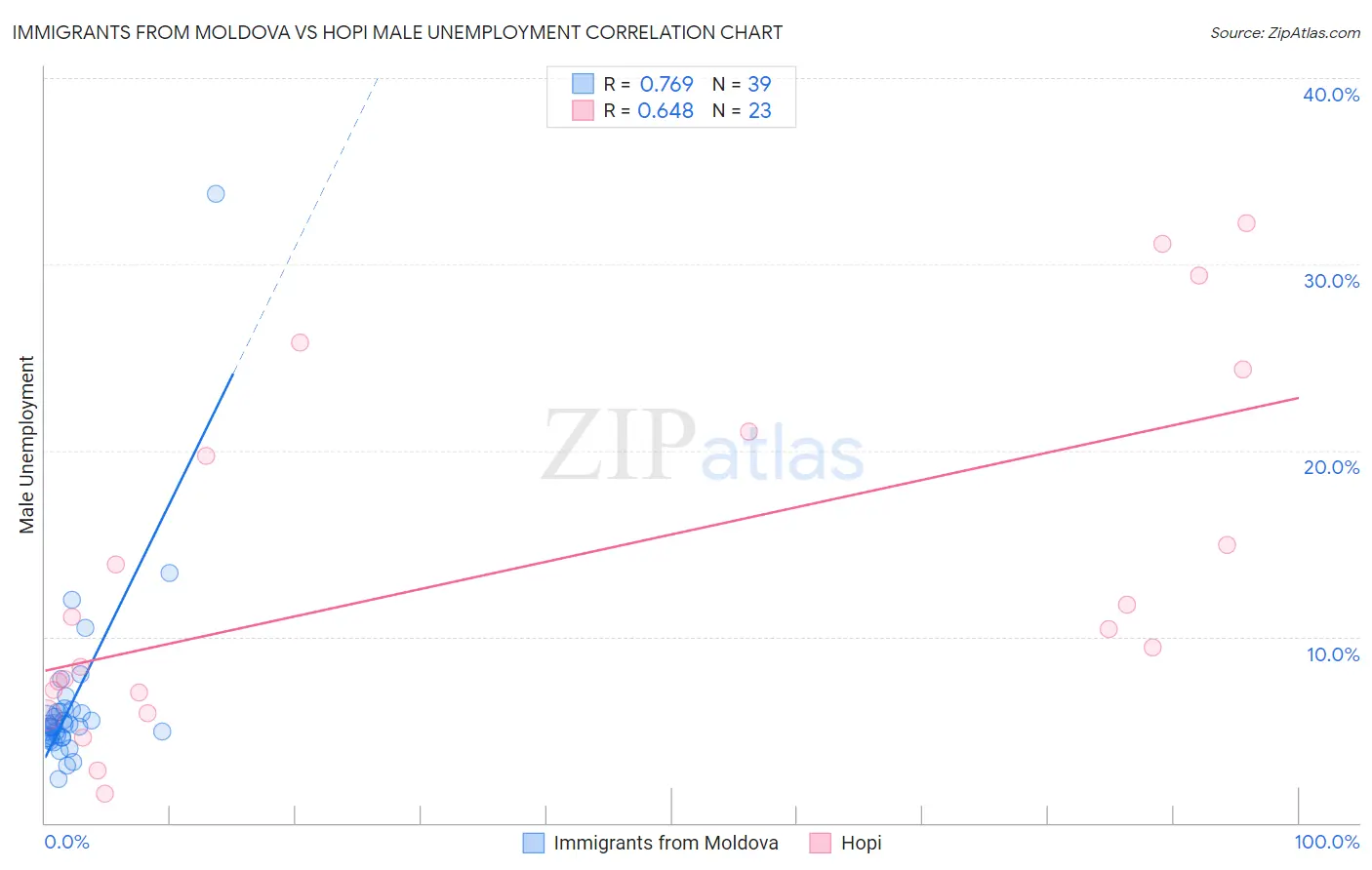 Immigrants from Moldova vs Hopi Male Unemployment