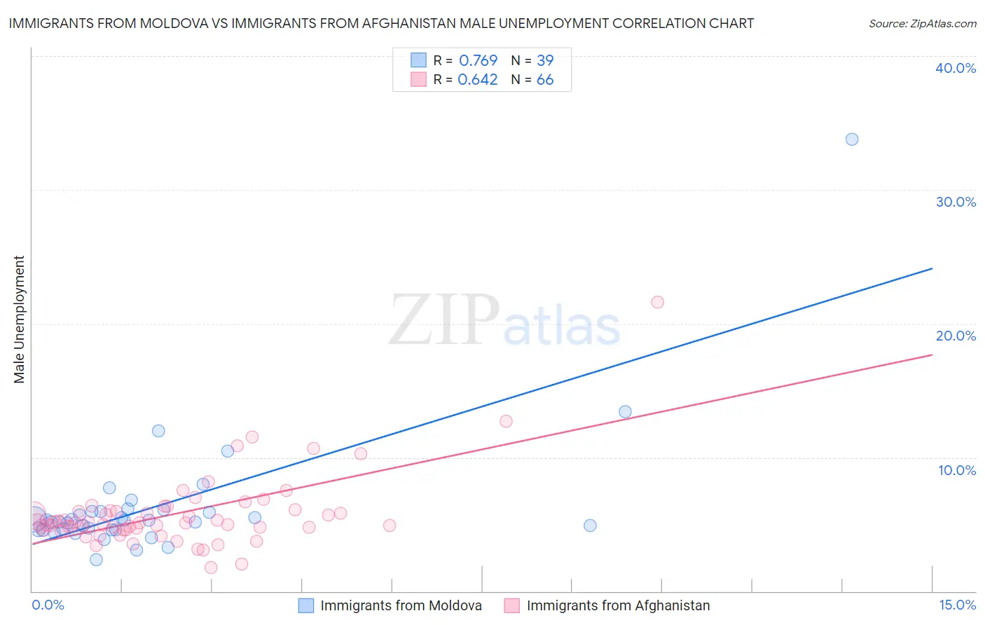 Immigrants from Moldova vs Immigrants from Afghanistan Male Unemployment