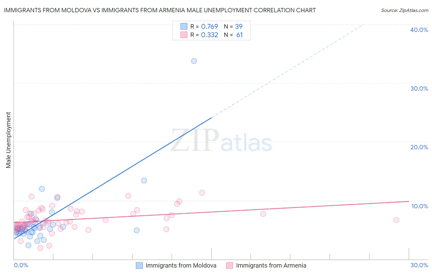 Immigrants from Moldova vs Immigrants from Armenia Male Unemployment