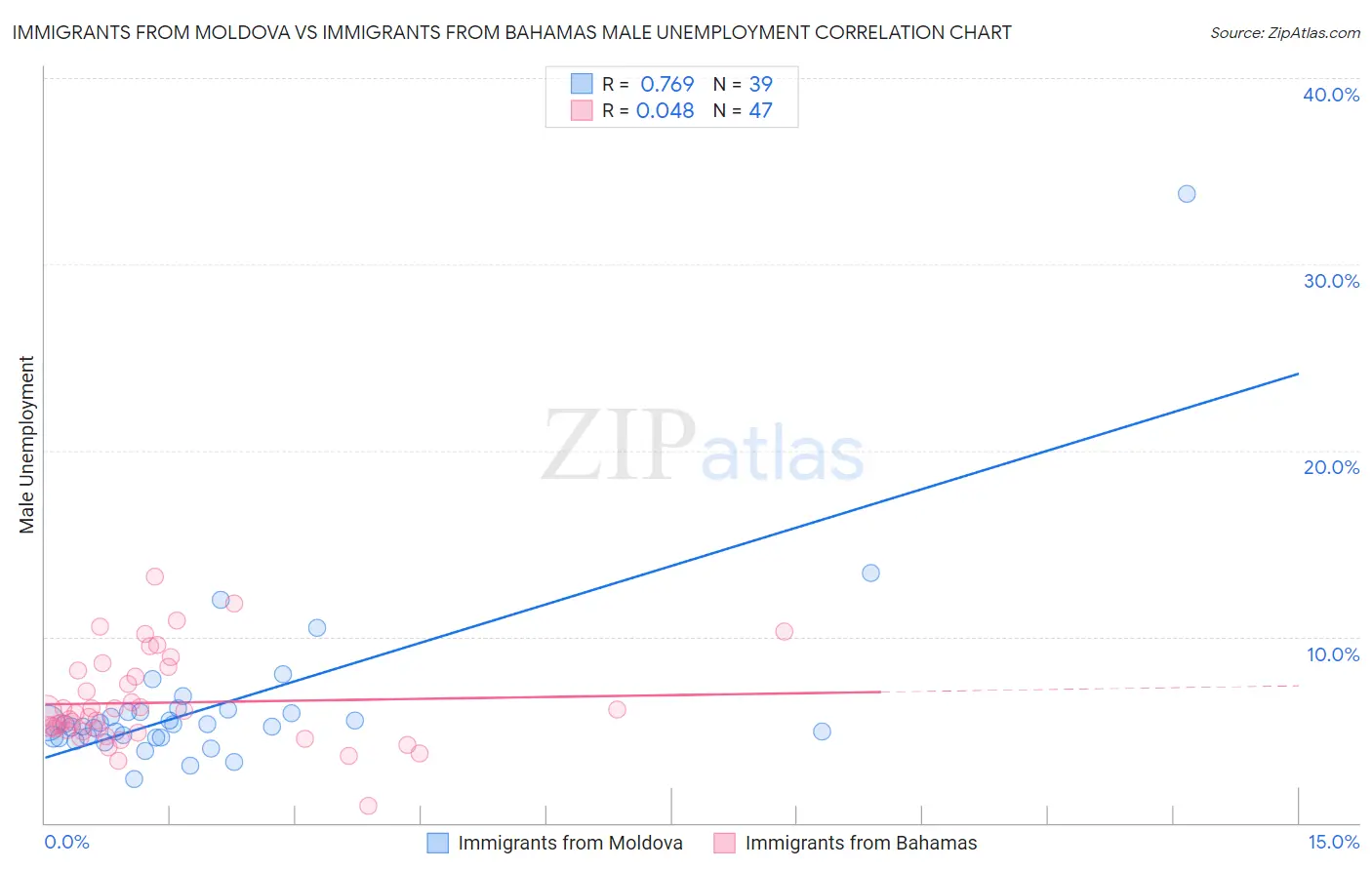 Immigrants from Moldova vs Immigrants from Bahamas Male Unemployment